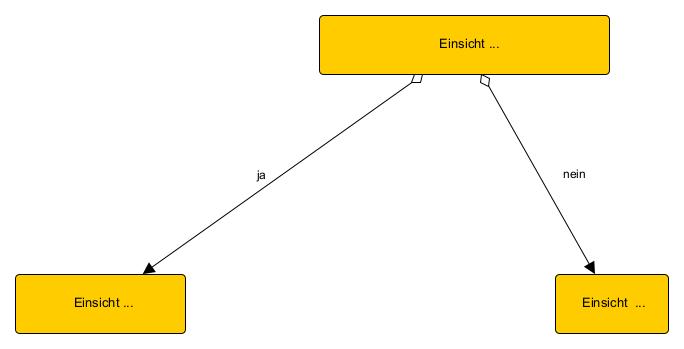 yedit Laufdiagramm