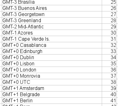Auf das Minimum reduzierte Tabelle