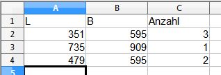 Sortierte Tabelle