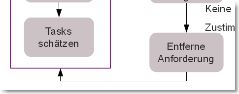 Korrekte Darstellung